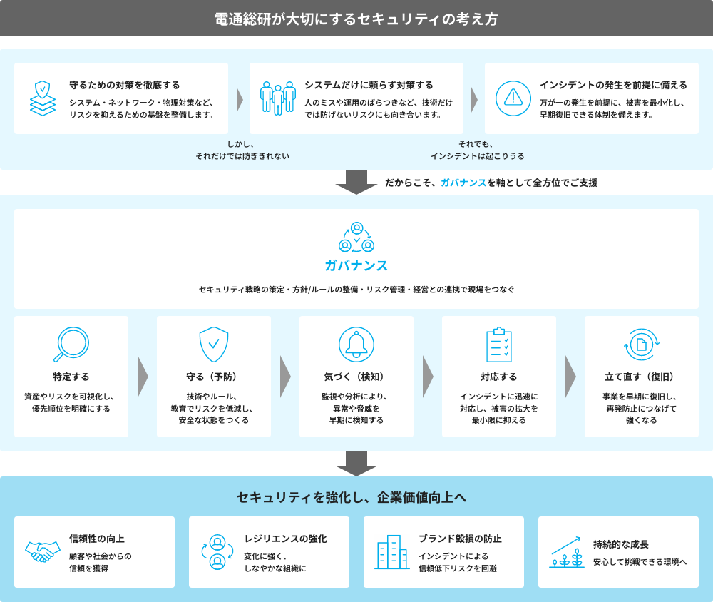 電通総研が大切にするセキュリティの考え方